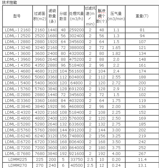 LDM-LMS型系列離線（在線）清灰脈沖袋式除塵器