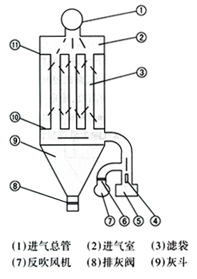 LFEF系列烘干機(jī)玻纖布袋式除塵器