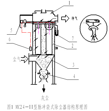 脈沖袋式除塵器