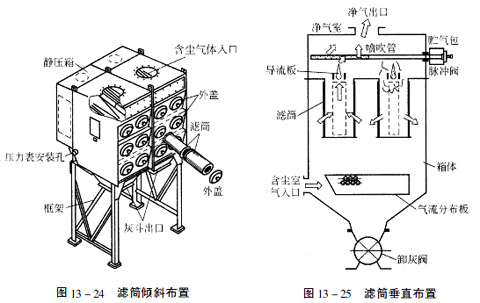 濾芯式除塵設備