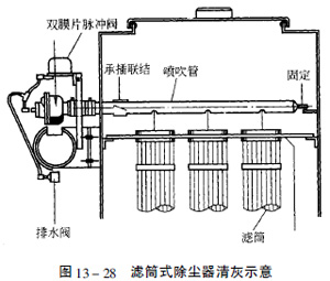 濾筒式除塵設備