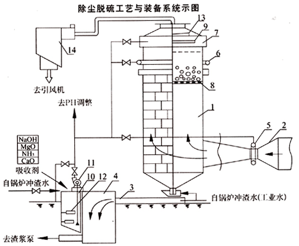 除塵脫硫工藝與裝備系統(tǒng)示圖