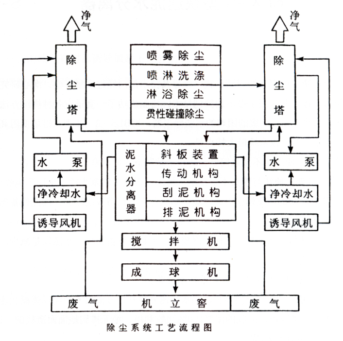 除塵系統工藝流程圖