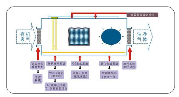 UV光氧催化廢氣凈化器工作原理