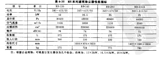 RS系列濾筒除塵器主要性能指標