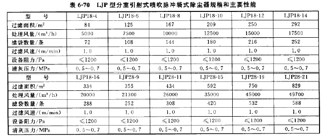 LJP型分室引射式噴吹脈沖袋式除塵器