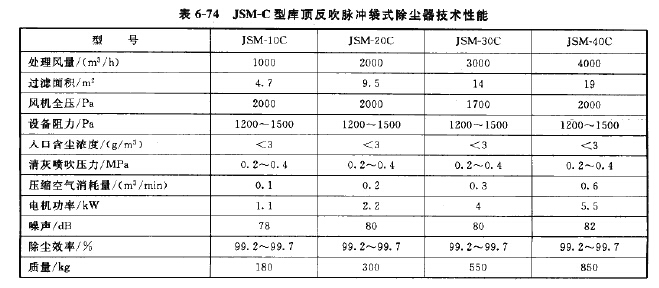 JSM-C型庫頂反吹脈沖袋式除塵器技術(shù)性能