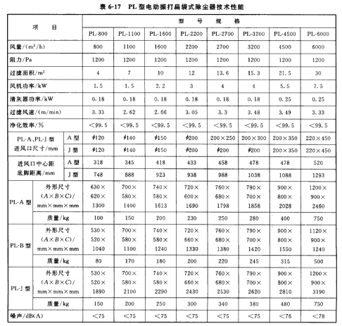 PL型電動振打扁袋式除塵器技術性能