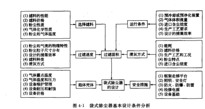 袋式除塵器基本設計條件分析